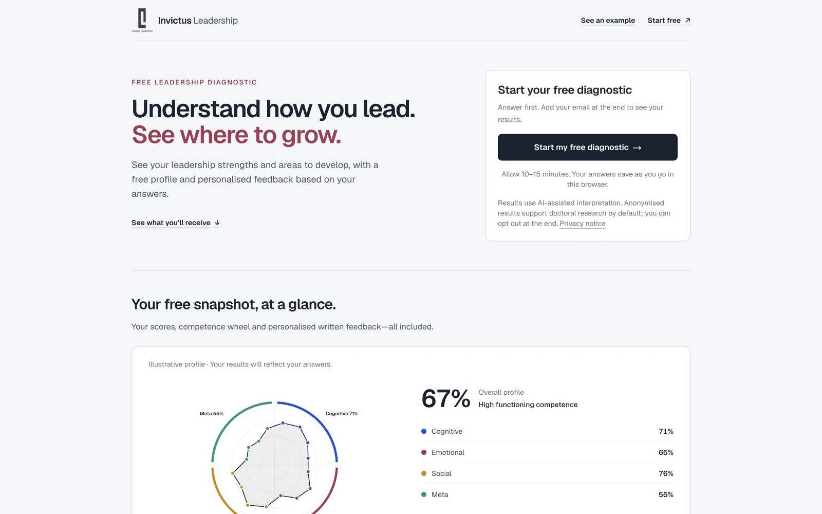 The Invictus CLCD AI-assisted business-management diagnostic
